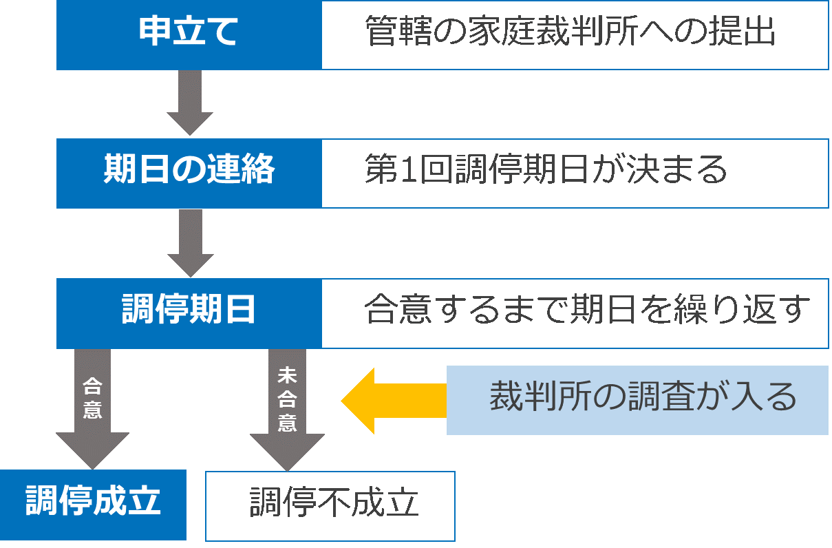 離婚調停 - 神戸の離婚に強い弁護士による離婚・慰謝料請求の無料相談